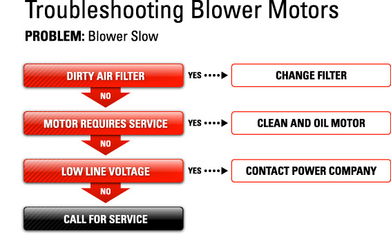 Blower Slow