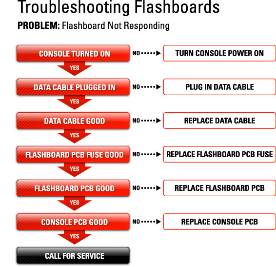 Flashboard Not Responding